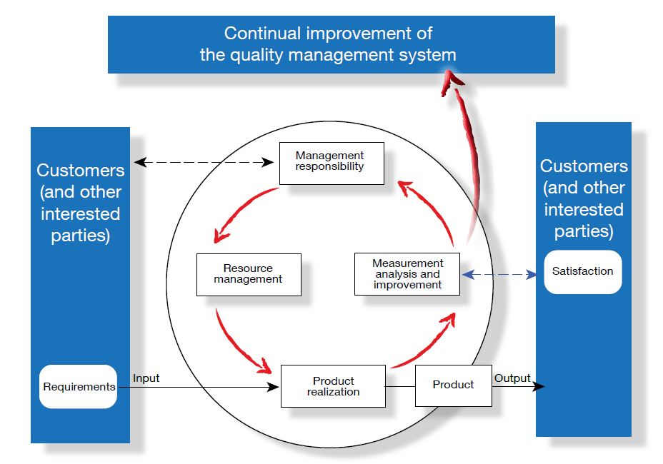 approccio per processi delle norme ISO9000