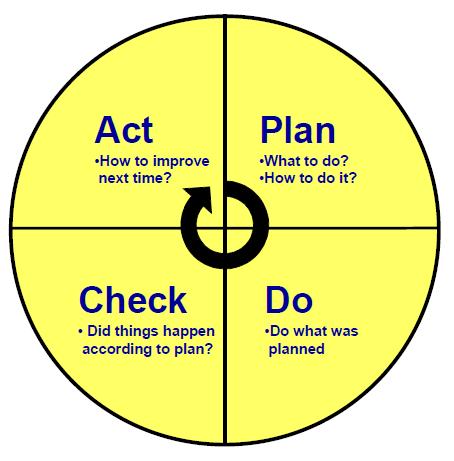 ciclo di Deming