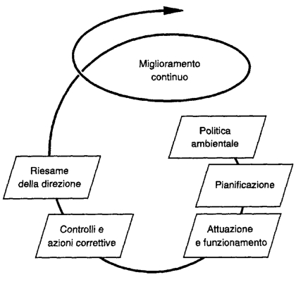 ciclo di Deming, applicato al SGA nel suo insieme, secondo la ISO 14001