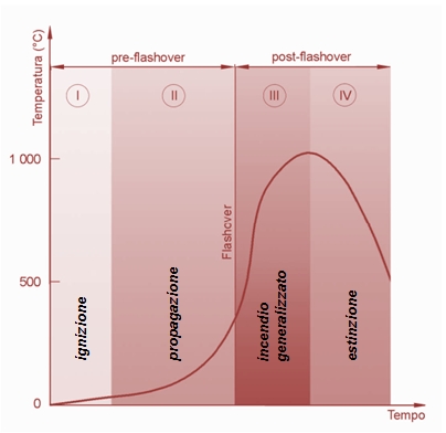 curva naturale di incendio