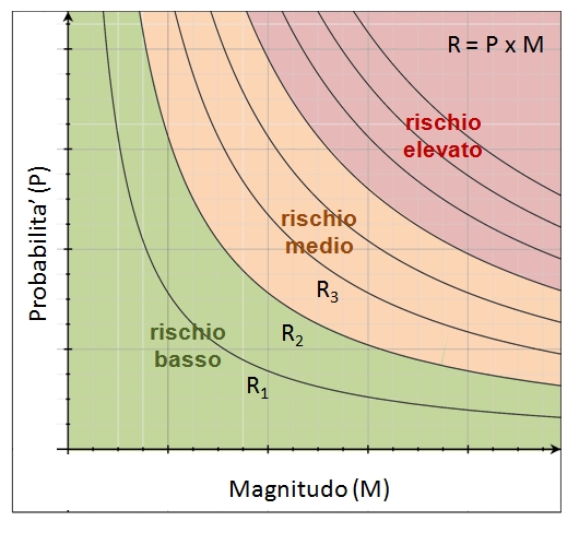 curve a rischio costante - aree a rischio basso, medio ed elevato