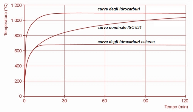 curve nominali di incendio