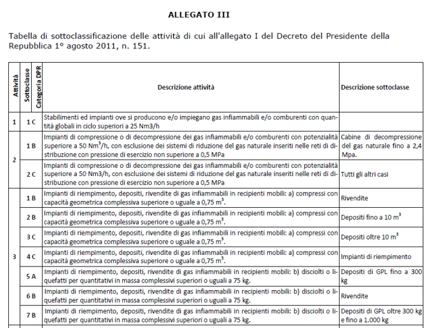 tabella dell'Allegato III del DM 7/8/2012 - sottocategorie delle attivita' soggette