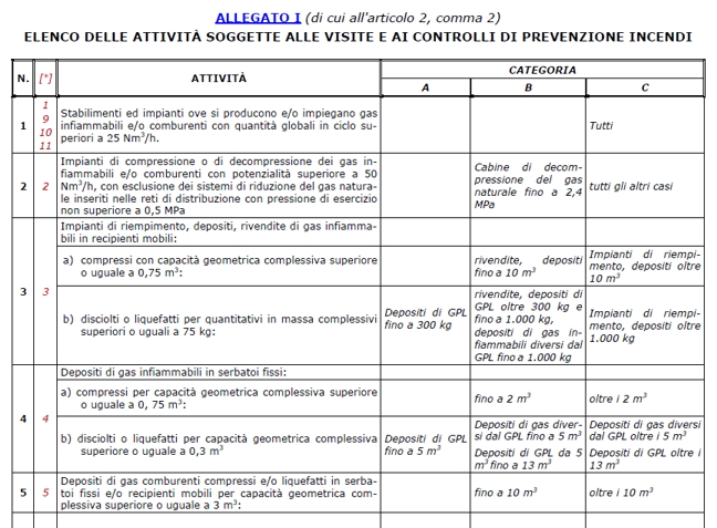 tabella dell'Allegato I del DPR 151/2011 - elenco attivita' soggette
