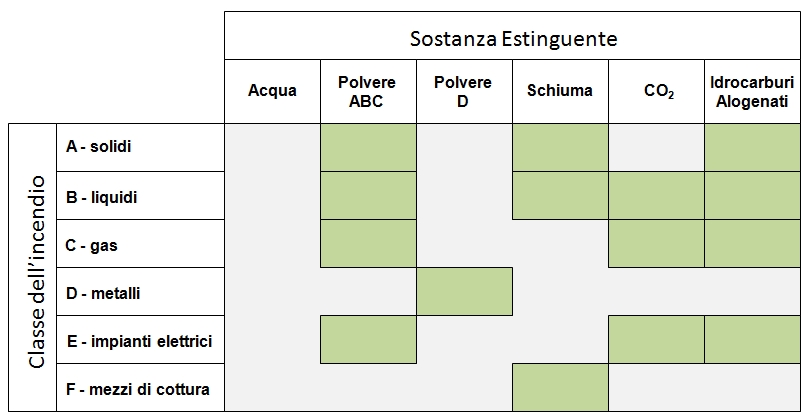 associazione di massima tra classi di incendio e sostanze estinguenti