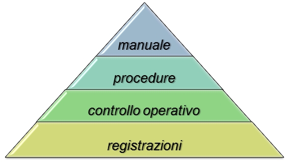 piramide dei documenti del SGA