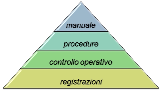 piramide dei documenti del SGA