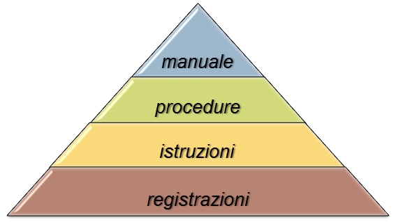 piramide dei documenti del SGQ