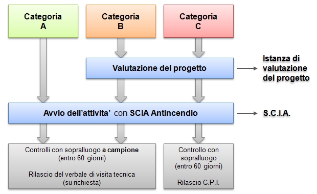 procedimento per l'autorizzazione all'esercizio della attivita'