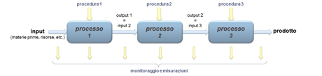 schema di processi in cascata