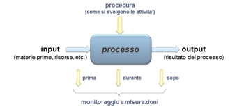 schema generale di processo